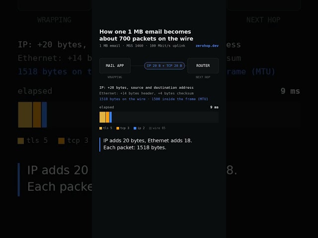 How one 1 MB email becomes about 700 packets on the wire
