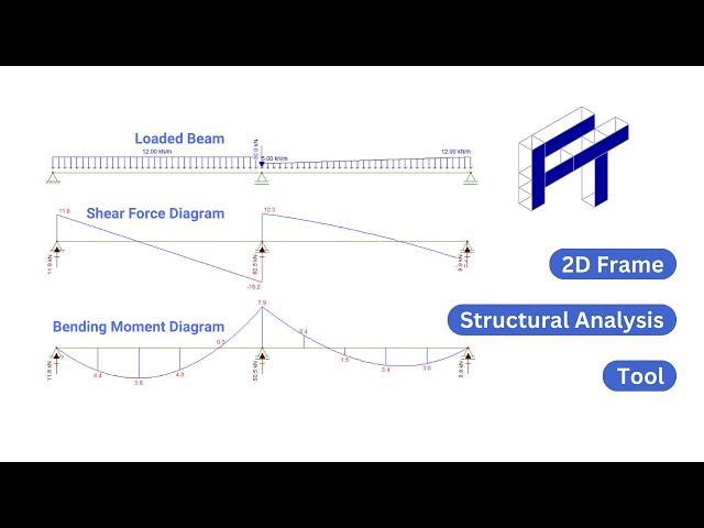FREE 2D Frame Structural Analysis Tool for Beams, Frames and Trusses