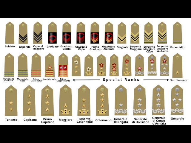 Every Rank in the Italian Army Explained