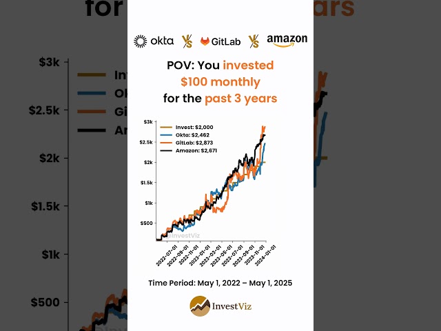 Okta 🧰 vs GitLab 🧰 vs Amazon 🛒: You invested $100 monthly for 3 years #okta #gitlab #amazon #stocks