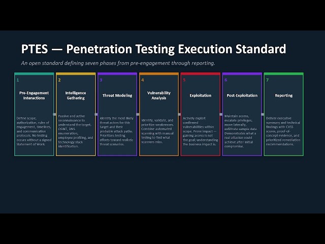 W5 T1 Pentest Methodology PTES OWASP
