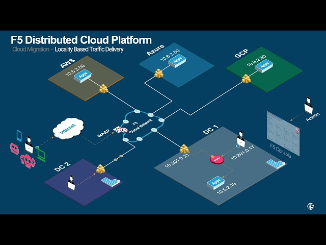 F5 Distributed Cloud Platform: The Right Tools for the Right Jobs
