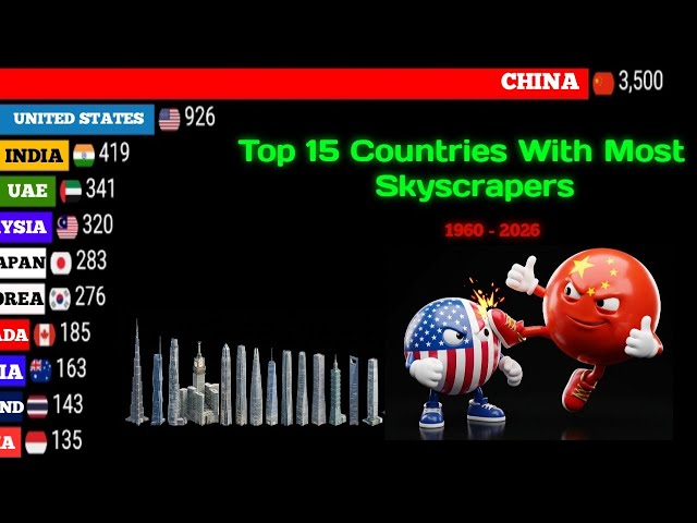 Top 15 Countries With Most Skyscrapers 1960 - 2026 🏙️