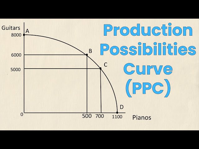 Production Possibilities Curve (PPC) Review | Think Econ