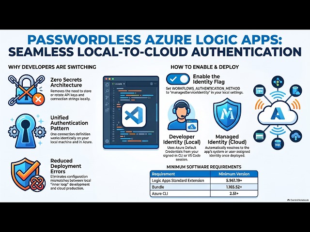 Azure Logic Apps Standard Managed Identity in VS Code Setup Guide