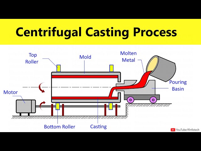 Centrifugal Casting Process Working Animation | Manufacturing Processes Lecture By Shubham Kola