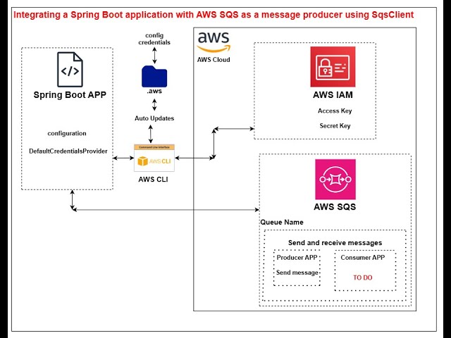 Integrating a Spring Boot application with AWS SQS as a message producer using SqsClient #AWS part-2