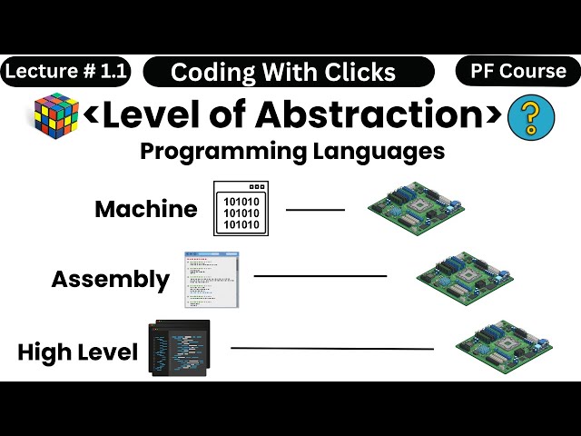 Lec 1.2 - Machine Language, Assembly Language, High level Language - Programming Fundamentals -