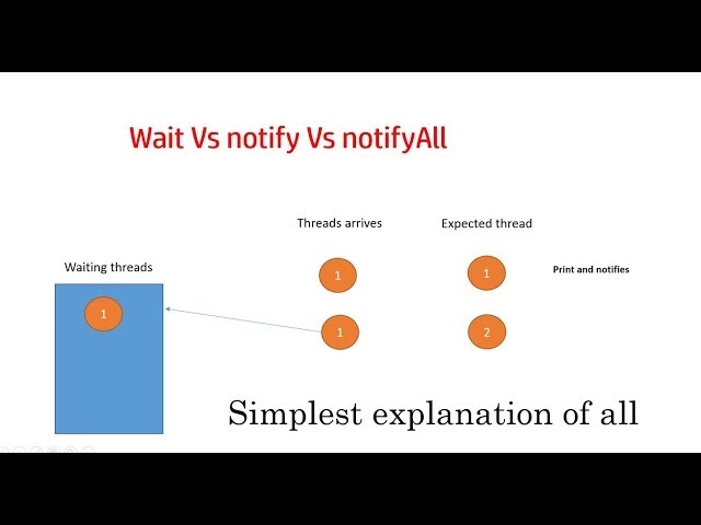 Java threads wait Vs Notify Vs NotifyAll (Step by Step examine the real danger and difference)