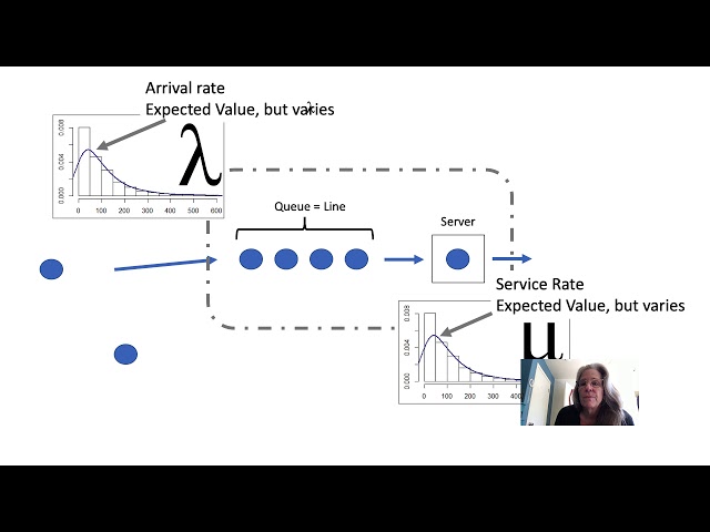 Queueing theory (simple)