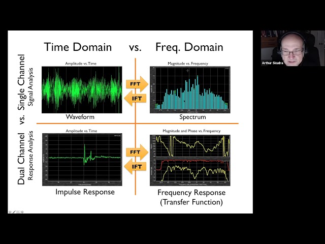 Difference Between Audio Waveform, Spectrum, Impulse Response, and Transfer Function Measurements
