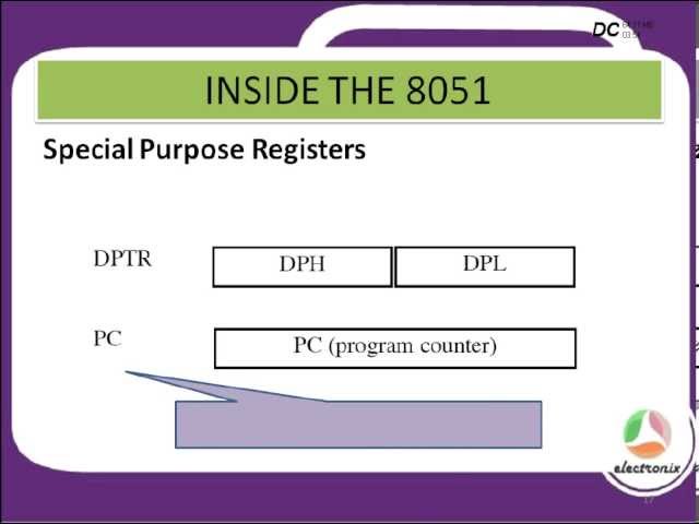 Basics 8051 Register Set -Part 1 {Microcontroller 8051}