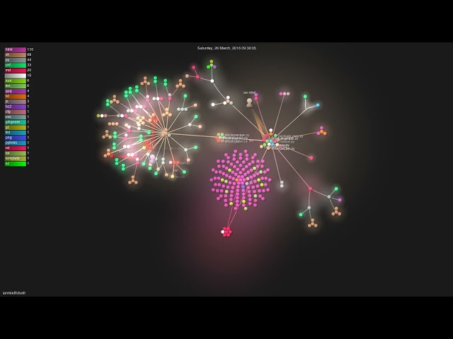 ianmiell/shutit - Gource visualisation