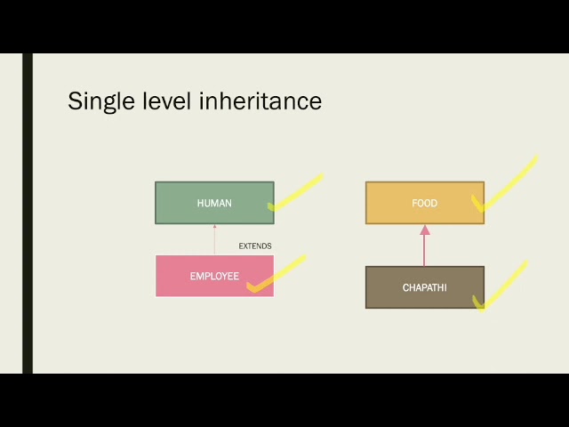 Singlelevel inheritance #java #inheritance #shorts #short #shortvideo