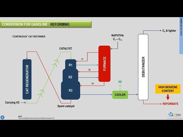 What is catalytic reforming ? Petroleum refining processes explained by WR Training