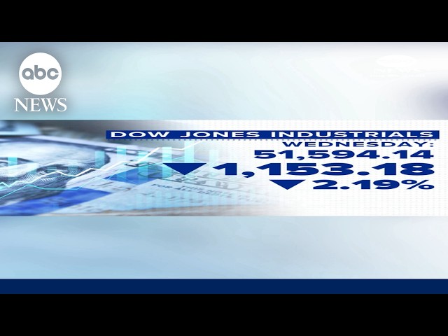 Stock market looking to rebound after Dow plunges