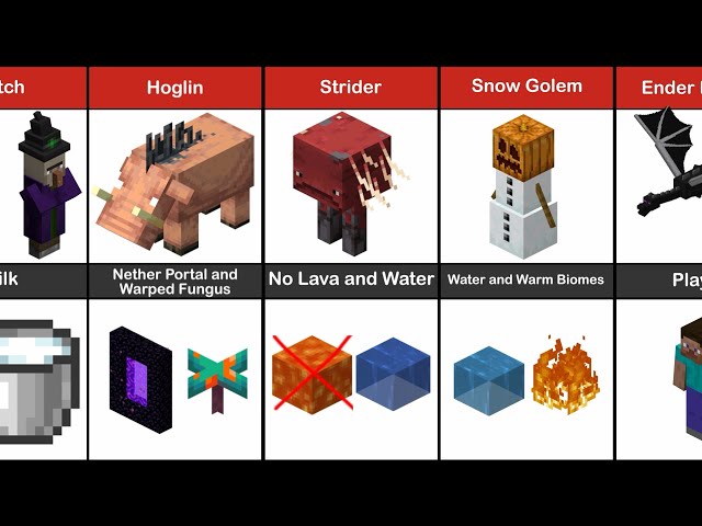 All Mobs in Minecraft and Their Fears 2022