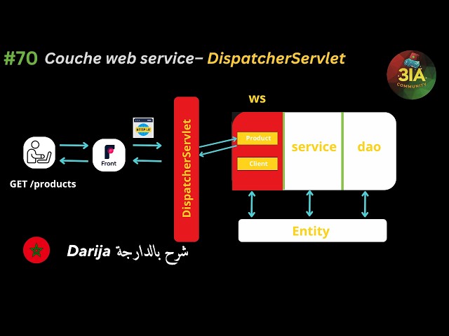 #70 🌐 Web Service Layer | Part 11 — 🌱 Spring Web | DispatcherServlet & Servlet