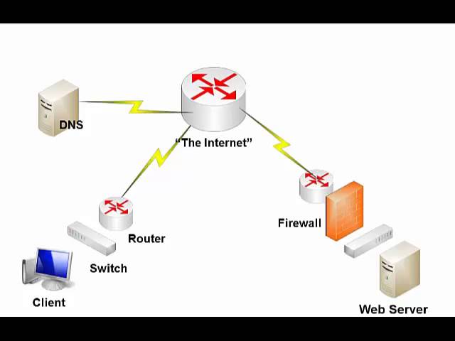Overview of Network Request