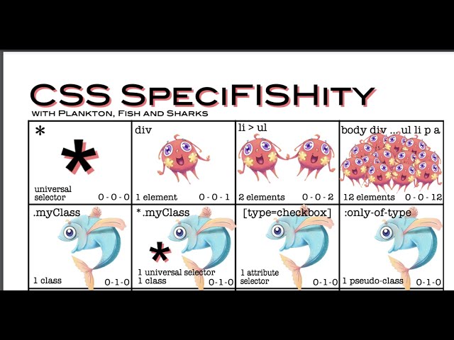 CSS Interview Question | Explain Specificity | CSS Specificity | Frontend Interview Preparation