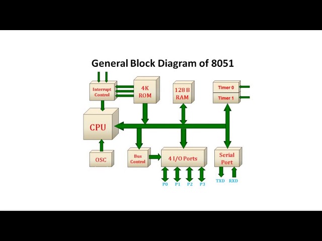 Basics of 8051 microcontroller