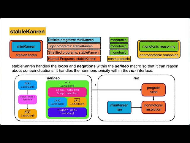 Trends in Functional Programming (TFP) 2025: Self-aware Program Analysis in stableKanren