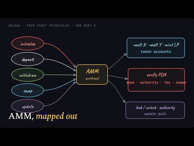 4.3 Designing a DEX From Scratch - Accounts, Vaults & the Config PDA