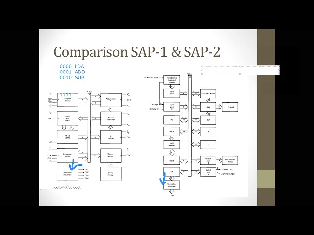 SAP-2 Architecture & Comparison of SAP-1 and SAP-2. (Urdu & Hindi)