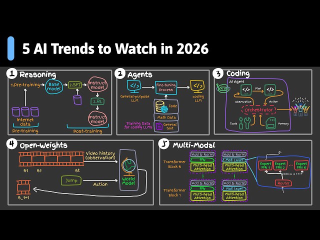 What’s Next in AI: 5 Trends to Watch in 2026
