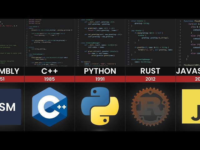 The History of Every Programming Language | Comparison