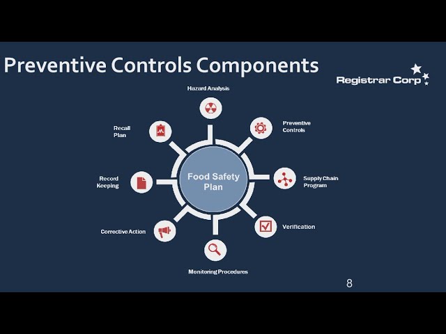 U.S. FDA Preventive Controls Requirements