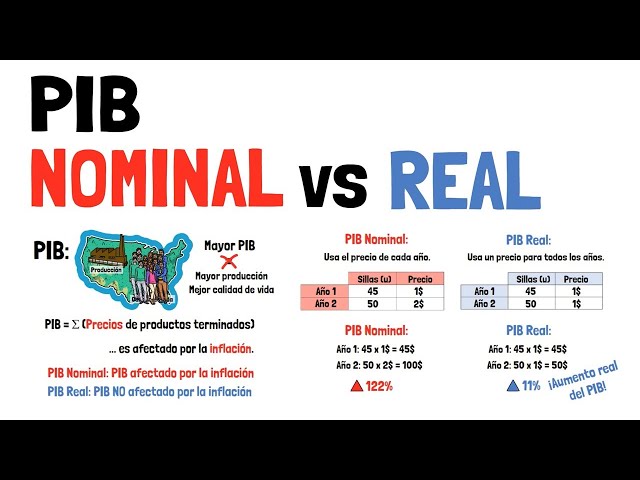 NOMINAL GDP and REAL GDP - Explained for Beginners!