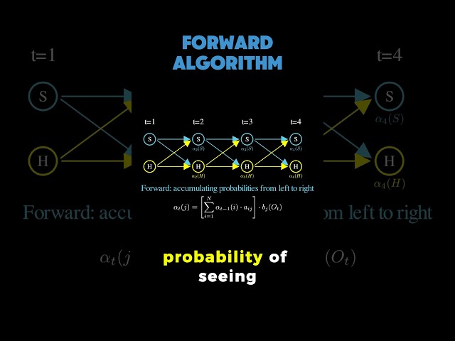 forward-backward algorithm #machinelearning #datascience #statistics #ml