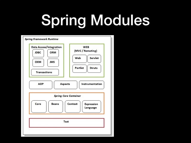 SPRING INTERVIEW QUESTIONS : Spring Modules