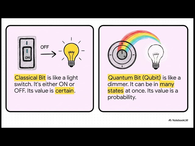 Quantum Computing Explained: From Bits to Qubits (2026 Guide)