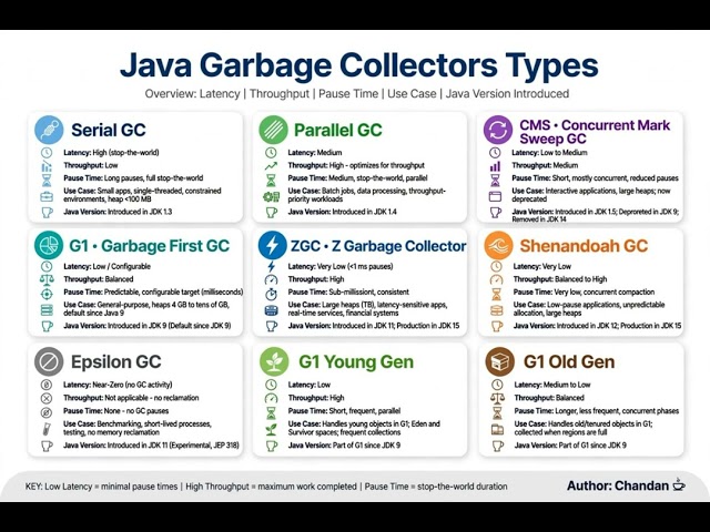 Java Garbage Collectors Types