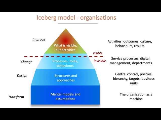 A real example of a manager using the systems thinking Iceberg model
