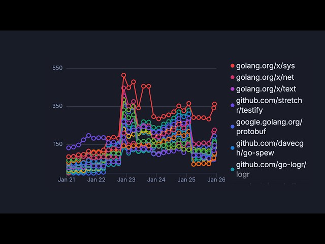 Visualize Your Codebase Evolution with Code Insights