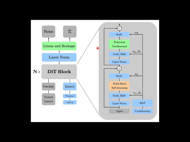 Diffusion Transformer (DiT) in 3 minutes!