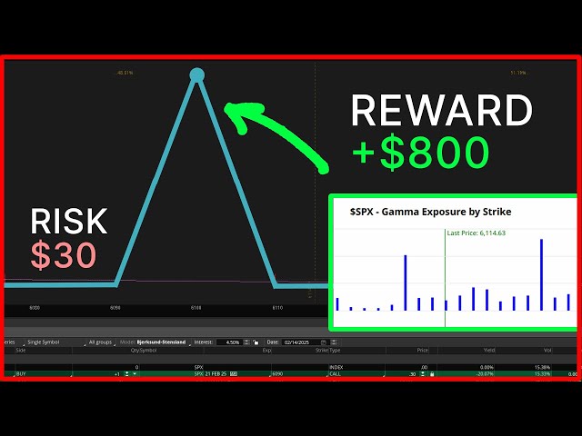 SPX Gamma Trading: Risk $30 to Make $800? (The Strategy Explained!)