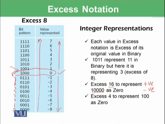 Topic-026. Excess Notation | Introduction to Computing | CS101_Topic026