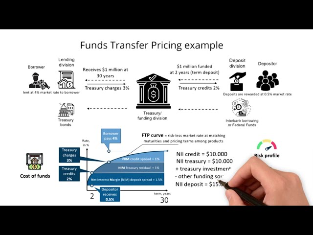 Funds Transfer Pricing (FTP) Example