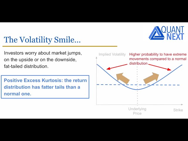 Why Volatility Is Not Constant | Smile and Skew Explained