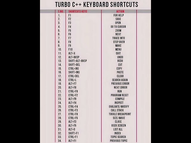Turbo C++ shortcuts to code faster! #subscribeformore #CodingTips #TurboCPlusPlus