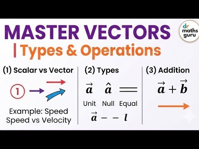 Vector and types of vectors | vector algebra  | dr maths guru 