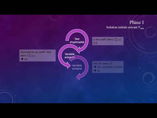 Méthode des DEUX PHASES (Simplexe généralisée)