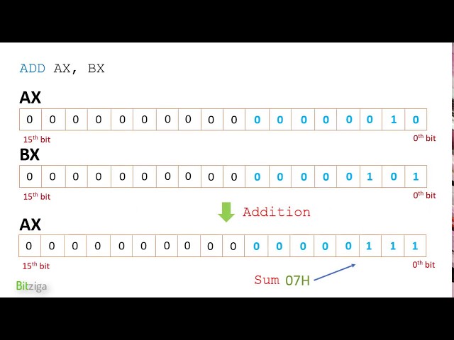 Intel 8086 programming tutorials part-1