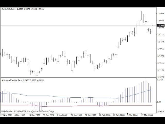 Advanced Get Oscillator – indicator for MetaTrader 4