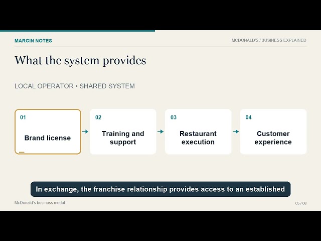 How McDonald’s Makes Money from Restaurants It Doesn’t Run