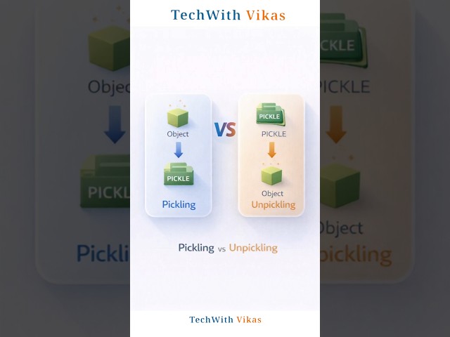 Pickling vs Unpickling | Python | Java | #shorts #python #java